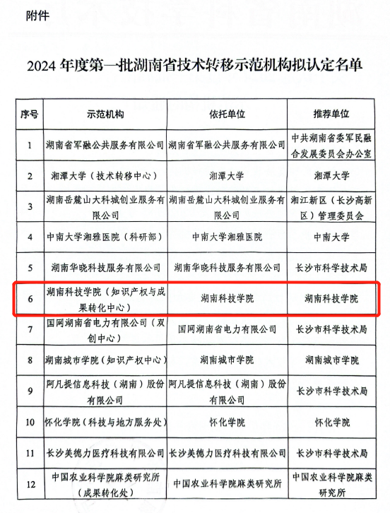 beat365官网喜获湖南省技术转移示范机构认定（图）
